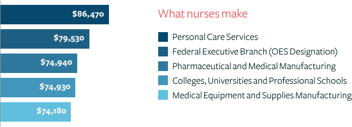 Nurse Salaries