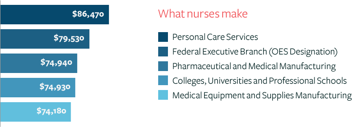 Nurse Salaries